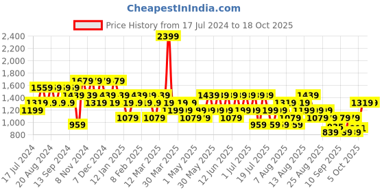 myntra.com Trendyol Men Mid-Rise Regular Fit Joggers trendyol Price History Graph from 17 Jul 2024 to 18 Oct 2025
