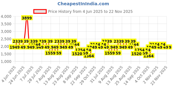 myntra.com Trendyol Men Mid-Rise Regular Fit Shorts trendyol Price History Graph from 4 Jun 2025 to 22 Nov 2025