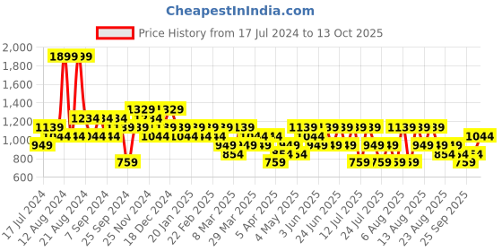 myntra.com Trendyol Men Mid Rise Regular Shorts trendyol Price History Graph from 17 Jul 2024 to 13 Oct 2025