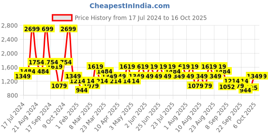 myntra.com Trendyol Men Mid-Rise Regular Shorts trendyol Price History Graph from 17 Jul 2024 to 16 Oct 2025