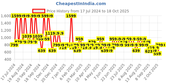 myntra.com Trendyol Men Mid-Rise Regular Shorts trendyol Price History Graph from 17 Jul 2024 to 18 Oct 2025
