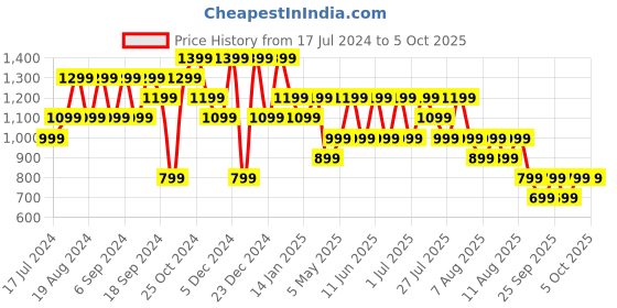 myntra.com Trendyol Men Mid-Rise Regular Shorts trendyol Price History Graph from 17 Jul 2024 to 4 Oct 2025