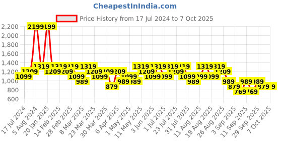 myntra.com Trendyol Men Mid Rise Regular Shorts trendyol Price History Graph from 17 Jul 2024 to 4 Oct 2025