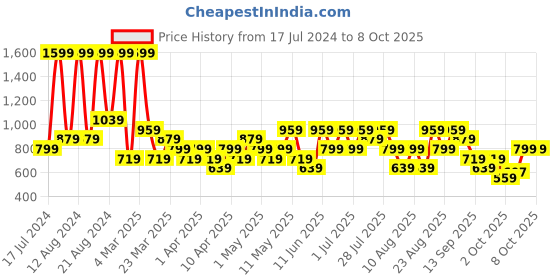 myntra.com Trendyol Men Mid Rise Regular Shorts trendyol Price History Graph from 17 Jul 2024 to 4 Oct 2025