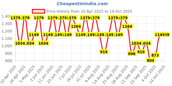 myntra.com Trendyol Men Mid-Rise Regular Shorts trendyol Price History Graph from 10 Apr 2025 to 14 Oct 2025