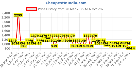 myntra.com Trendyol Men Mid Rise Regular Shorts trendyol Price History Graph from 28 Mar 2025 to 4 Oct 2025