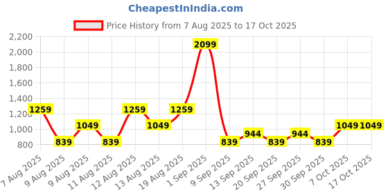 myntra.com Trendyol Men Mid-Rise Regular Shorts trendyol Price History Graph from 7 Aug 2025 to 16 Oct 2025