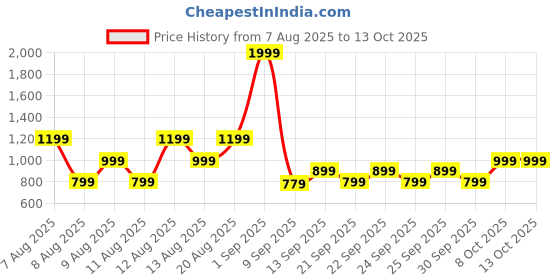myntra.com Trendyol Men Mid Rise Regular Shorts trendyol Price History Graph from 7 Aug 2025 to 12 Oct 2025