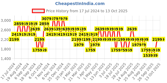 myntra.com Trendyol Men Mid-Rise Regular Trouser trendyol Price History Graph from 17 Jul 2024 to 12 Oct 2025