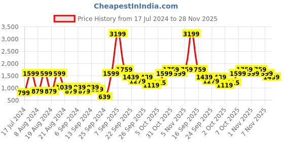 myntra.com Trendyol Men Mid-Rise Shorts trendyol Price History Graph from 17 Jul 2024 to 28 Nov 2025