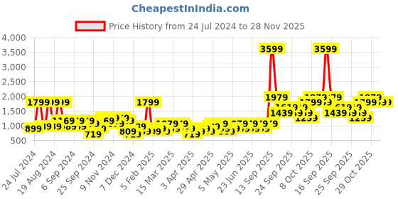 myntra.com Trendyol Men Mid Rise Shorts trendyol Price History Graph from 24 Jul 2024 to 28 Nov 2025