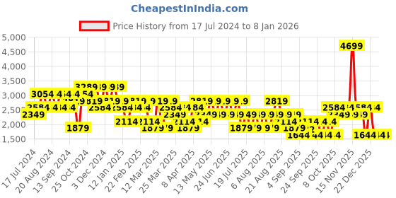 myntra.com Trendyol Men Mid-Rise Straight Fit Casual Pure Cotton Trousers trendyol Price History Graph from 17 Jul 2024 to 7 Jan 2026