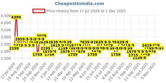 myntra.com Trendyol Men Mid Rise Track Pant trendyol Price History Graph from 17 Jul 2024 to 30 Nov 2025