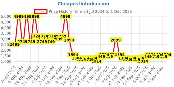 myntra.com Trendyol Men Mid-Rise Track Pant trendyol Price History Graph from 24 Jul 2024 to 1 Dec 2025