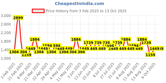 myntra.com Trendyol Men Mid Rise Track Pants trendyol Price History Graph from 3 Feb 2025 to 13 Oct 2025