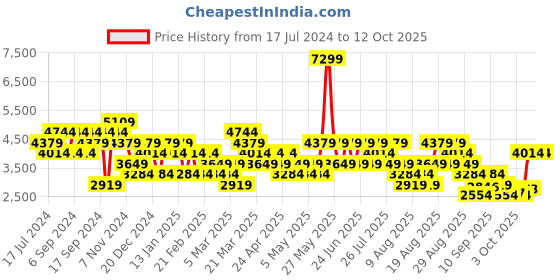 myntra.com Trendyol Men Mid-Rise Tracksuits trendyol Price History Graph from 17 Jul 2024 to 11 Oct 2025