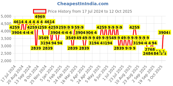 myntra.com Trendyol Men Mid-Rise Tracksuits trendyol Price History Graph from 17 Jul 2024 to 12 Oct 2025
