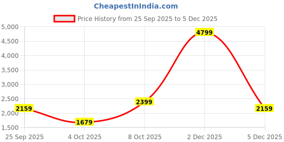 myntra.com Trendyol Men Mid-Rise Trousers trendyol Price History Graph from 25 Sep 2025 to 5 Dec 2025