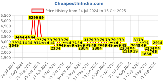 myntra.com Trendyol Men Mildly Distressed Heavy Fade Jeans trendyol Price History Graph from 24 Jul 2024 to 16 Oct 2025