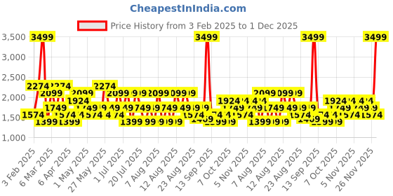 myntra.com Trendyol Men Mildly Distressed Light Fade Jeans trendyol Price History Graph from 3 Feb 2025 to 1 Dec 2025