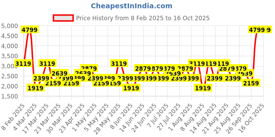 myntra.com Trendyol Men Mock Collar Pullover Sweatshirt trendyol Price History Graph from 8 Feb 2025 to 16 Oct 2025