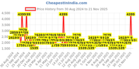 myntra.com Trendyol Men Mock Collar Solid Sweatshirt trendyol Price History Graph from 30 Aug 2024 to 21 Nov 2025