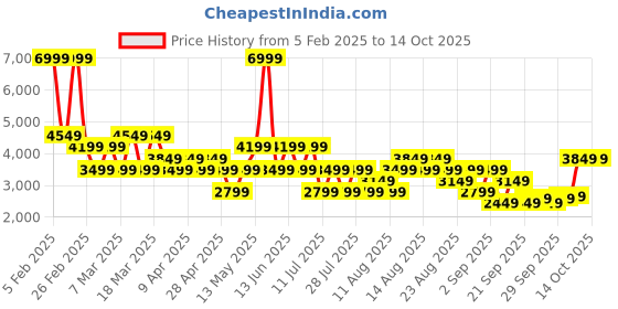 myntra.com Trendyol Men Mock Collar Tracksuits trendyol Price History Graph from 5 Feb 2025 to 13 Oct 2025