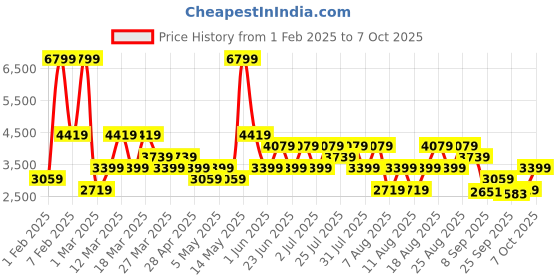 myntra.com Trendyol Men Mock CollarTracksuits trendyol Price History Graph from 1 Feb 2025 to 7 Oct 2025