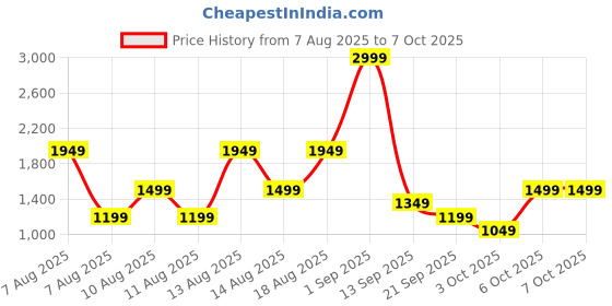 myntra.com Trendyol Men Multicoloured Colourblocked Pullover trendyol Price History Graph from 7 Aug 2025 to 7 Oct 2025