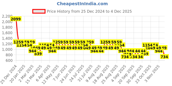 myntra.com Trendyol Men Navy Blue Acrylic Open Front Jacket trendyol Price History Graph from 25 Dec 2024 to 3 Dec 2025
