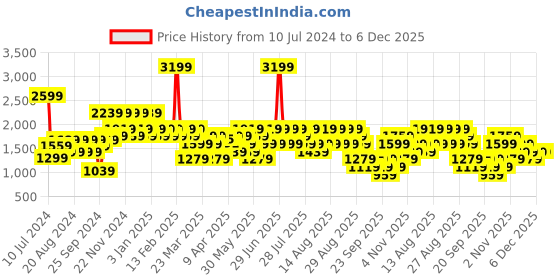 myntra.com Trendyol Men Navy Blue Acrylic Pullover Sweater trendyol Price History Graph from 10 Jul 2024 to 5 Dec 2025