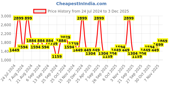 myntra.com Trendyol Men Navy Blue & Beige Colourblocked Pullover trendyol Price History Graph from 24 Jul 2024 to 3 Dec 2025