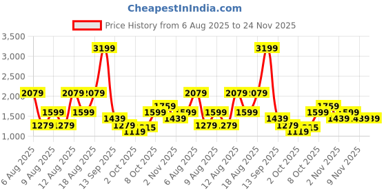 myntra.com Trendyol Men Navy Blue & Beige Printed Pullover trendyol Price History Graph from 6 Aug 2025 to 24 Nov 2025