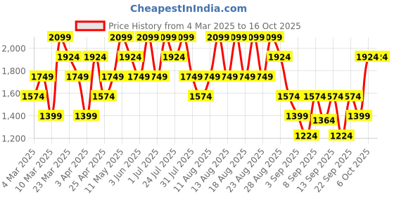 myntra.com Trendyol Men Navy Blue & Green Checked Pullover trendyol Price History Graph from 4 Mar 2025 to 16 Oct 2025