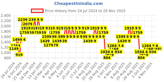 myntra.com Trendyol Men Navy Blue & Grey Pullover trendyol Price History Graph from 24 Jul 2024 to 25 Nov 2025
