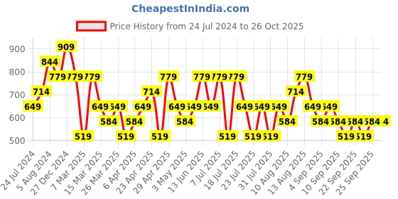 myntra.com Trendyol Men Navy Blue & White Striped T-shirt trendyol Price History Graph from 24 Jul 2024 to 25 Oct 2025