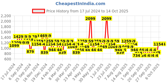 myntra.com Trendyol Men Navy Blue Graphic Printed Sweatshirt trendyol Price History Graph from 17 Jul 2024 to 14 Oct 2025