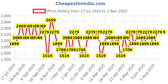 myntra.com Trendyol Men Navy Blue Light Fade Relaxed Fit Pure Cotton Jeans trendyol Price History Graph from 17 Jul 2024 to 31 Oct 2025