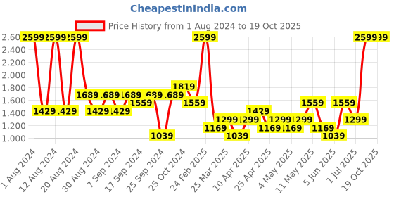myntra.com Trendyol Men Navy Blue Solid Joggers trendyol Price History Graph from 1 Aug 2024 to 18 Oct 2025