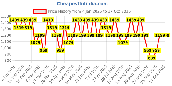 myntra.com Trendyol Men Navy Blue Solid Joggers trendyol Price History Graph from 4 Jan 2025 to 15 Oct 2025