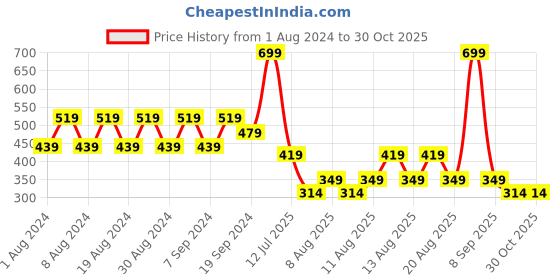 myntra.com Trendyol Men Navy Blue Solid Regular Fit Cotton T-shirt trendyol Price History Graph from 1 Aug 2024 to 29 Oct 2025