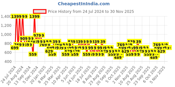 myntra.com Trendyol Men Navy Blue Solid Shorts trendyol Price History Graph from 24 Jul 2024 to 30 Nov 2025