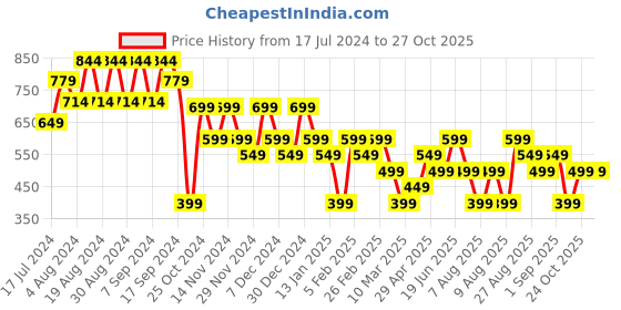 myntra.com Trendyol Men Navy Blue Tartan Checks Casual Shirt trendyol Price History Graph from 17 Jul 2024 to 26 Oct 2025