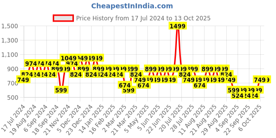 myntra.com Trendyol Men Navy Blue Typography Print Shorts trendyol Price History Graph from 17 Jul 2024 to 13 Oct 2025