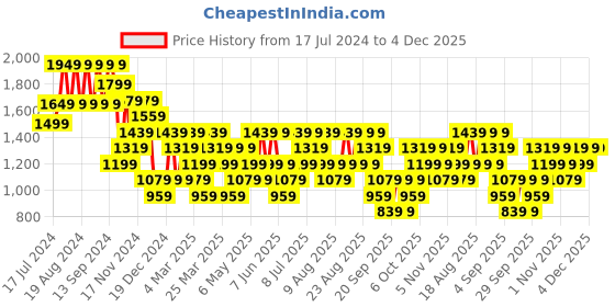 myntra.com Trendyol Men Navy Blue Typography Printed Hooded Sweatshirt trendyol Price History Graph from 17 Jul 2024 to 4 Dec 2025