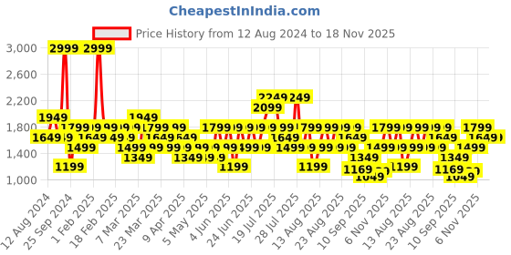 myntra.com Trendyol Men Night suit trendyol Price History Graph from 12 Aug 2024 to 18 Nov 2025