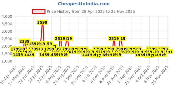 myntra.com Trendyol Men Night suit trendyol Price History Graph from 28 Apr 2025 to 24 Nov 2025