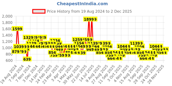 myntra.com Trendyol Men Off White Ribbed Pullover Sweater trendyol Price History Graph from 19 Aug 2024 to 2 Dec 2025