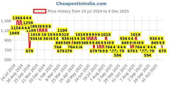 myntra.com Trendyol Men Olive Green Ribbed Pullover trendyol Price History Graph from 24 Jul 2024 to 4 Dec 2025