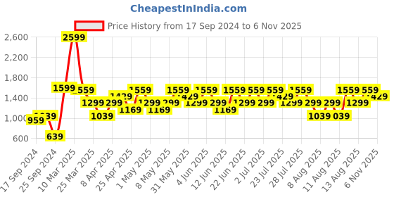 myntra.com Trendyol Men Olive Green Solid Joggers trendyol Price History Graph from 17 Sep 2024 to 6 Nov 2025